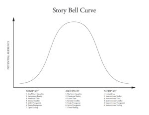 13. Story Bell Curve Case Study
